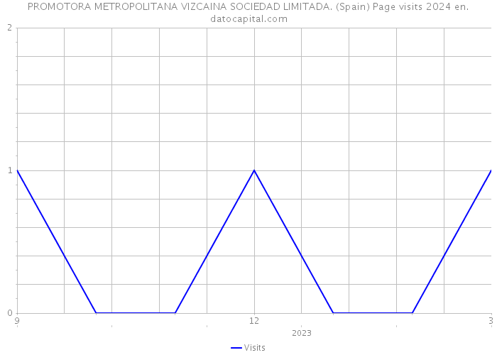 PROMOTORA METROPOLITANA VIZCAINA SOCIEDAD LIMITADA. (Spain) Page visits 2024 