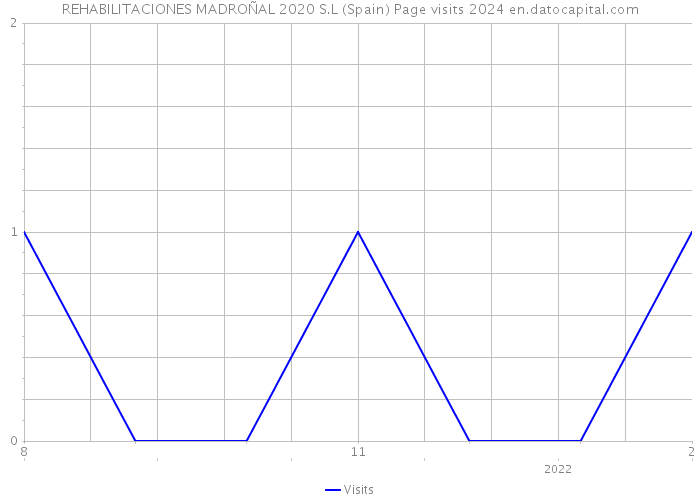 REHABILITACIONES MADROÑAL 2020 S.L (Spain) Page visits 2024 