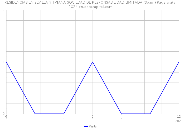 RESIDENCIAS EN SEVILLA Y TRIANA SOCIEDAD DE RESPONSABILIDAD LIMITADA (Spain) Page visits 2024 