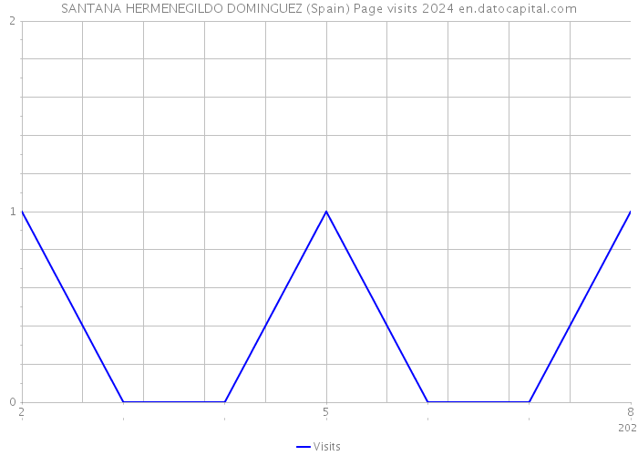 SANTANA HERMENEGILDO DOMINGUEZ (Spain) Page visits 2024 