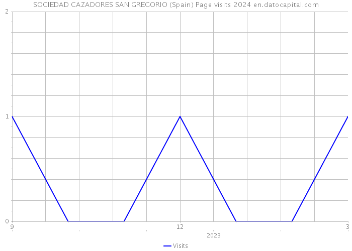 SOCIEDAD CAZADORES SAN GREGORIO (Spain) Page visits 2024 