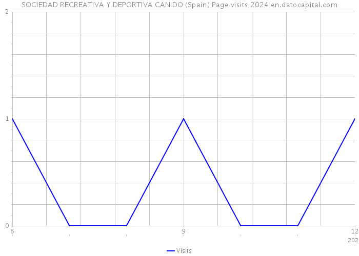 SOCIEDAD RECREATIVA Y DEPORTIVA CANIDO (Spain) Page visits 2024 
