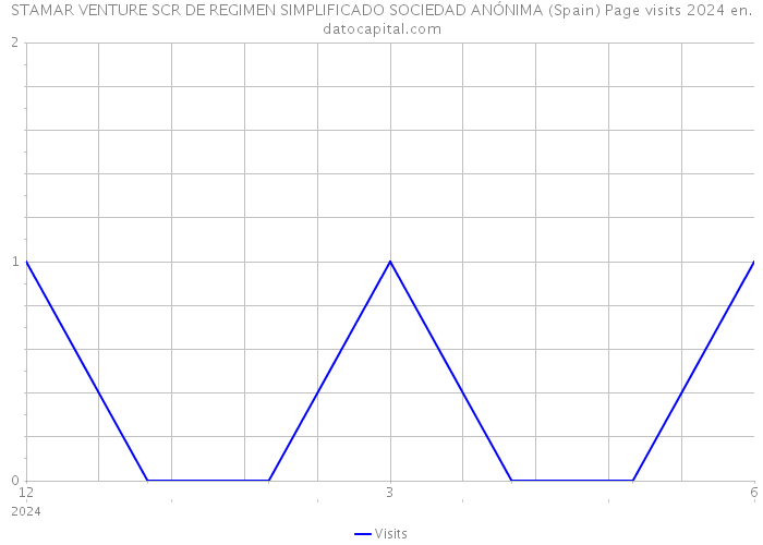 STAMAR VENTURE SCR DE REGIMEN SIMPLIFICADO SOCIEDAD ANÓNIMA (Spain) Page visits 2024 