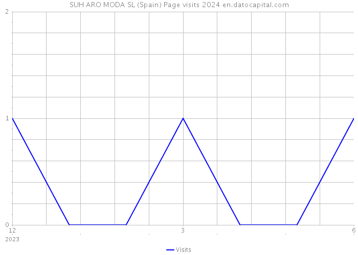 SUH ARO MODA SL (Spain) Page visits 2024 