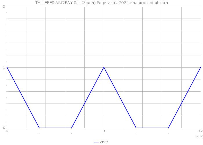 TALLERES ARGIBAY S.L. (Spain) Page visits 2024 