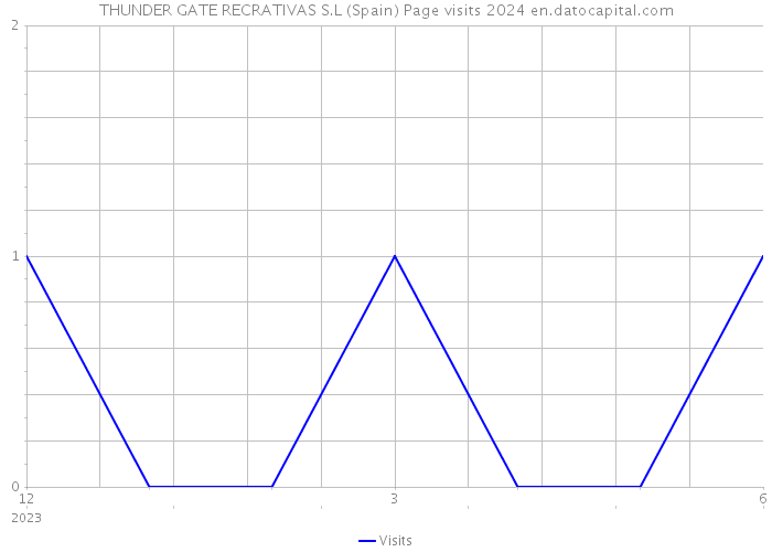 THUNDER GATE RECRATIVAS S.L (Spain) Page visits 2024 