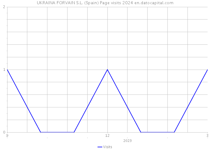 UKRAINA FORVAIN S.L. (Spain) Page visits 2024 