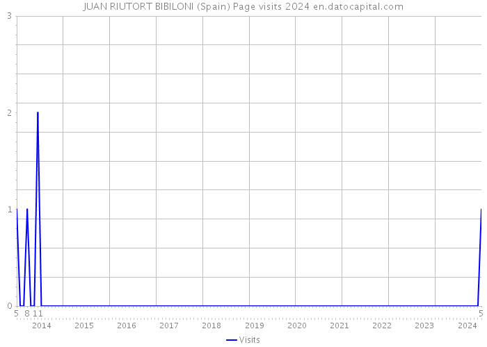 JUAN RIUTORT BIBILONI (Spain) Page visits 2024 