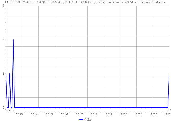 EUROSOFTWARE FINANCIERO S.A. (EN LIQUIDACION) (Spain) Page visits 2024 