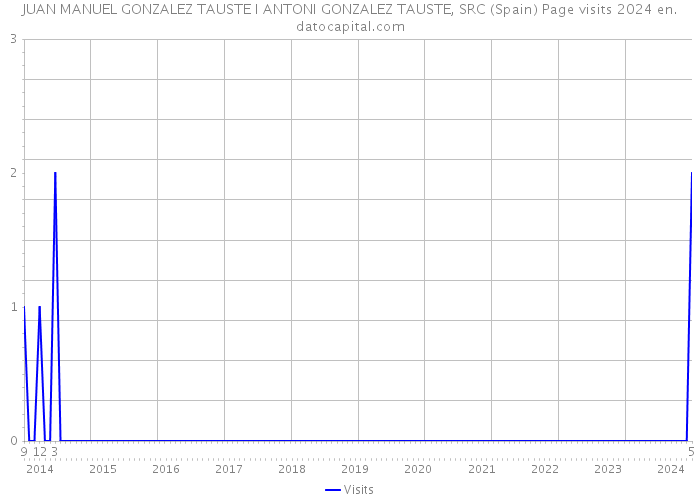 JUAN MANUEL GONZALEZ TAUSTE I ANTONI GONZALEZ TAUSTE, SRC (Spain) Page visits 2024 
