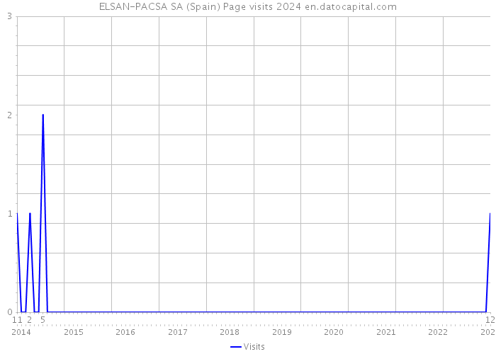 ELSAN-PACSA SA (Spain) Page visits 2024 