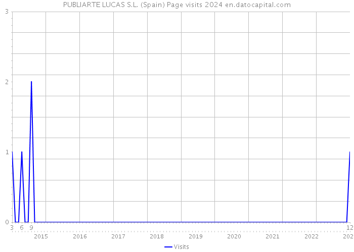 PUBLIARTE LUCAS S.L. (Spain) Page visits 2024 