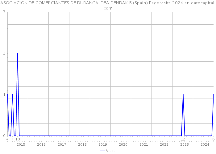 ASOCIACION DE COMERCIANTES DE DURANGALDEA DENDAK B (Spain) Page visits 2024 