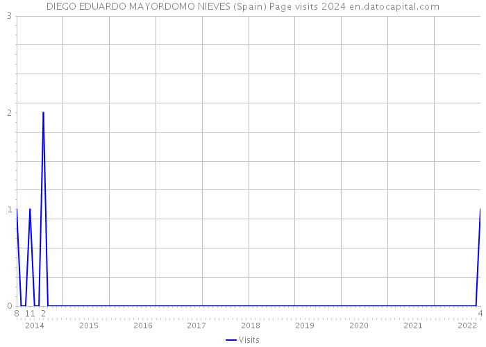 DIEGO EDUARDO MAYORDOMO NIEVES (Spain) Page visits 2024 