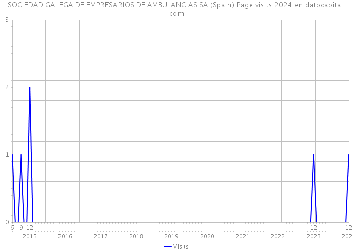 SOCIEDAD GALEGA DE EMPRESARIOS DE AMBULANCIAS SA (Spain) Page visits 2024 