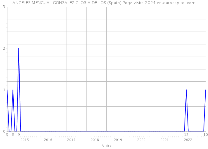 ANGELES MENGUAL GONZALEZ GLORIA DE LOS (Spain) Page visits 2024 