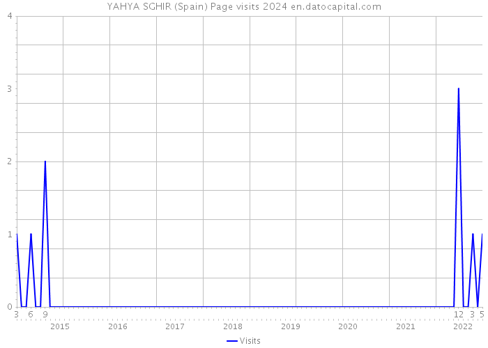 YAHYA SGHIR (Spain) Page visits 2024 