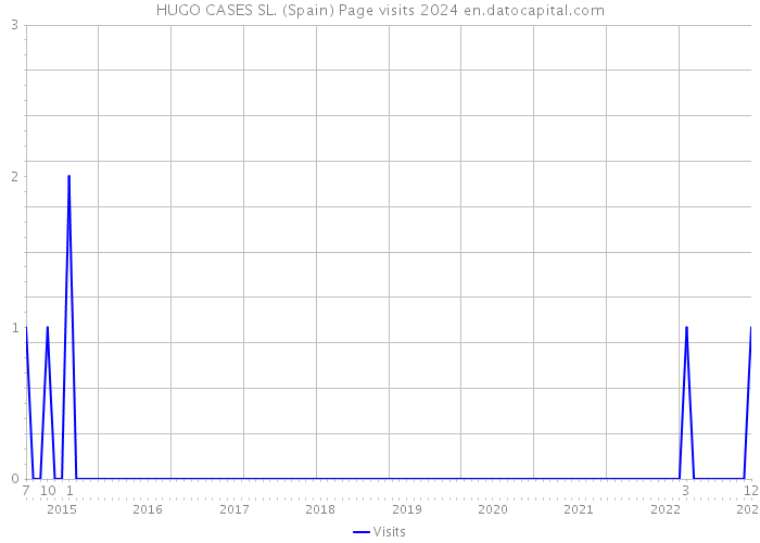 HUGO CASES SL. (Spain) Page visits 2024 
