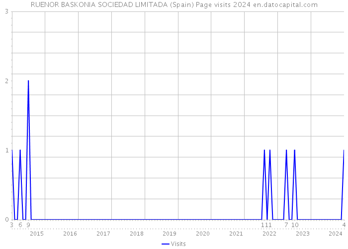 RUENOR BASKONIA SOCIEDAD LIMITADA (Spain) Page visits 2024 