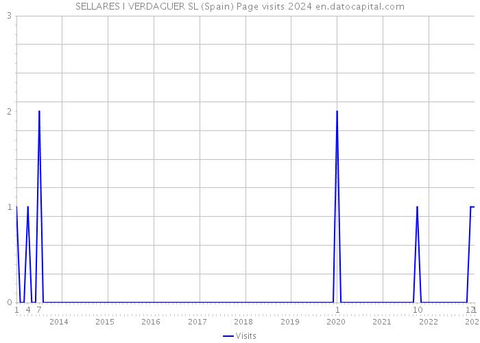 SELLARES I VERDAGUER SL (Spain) Page visits 2024 