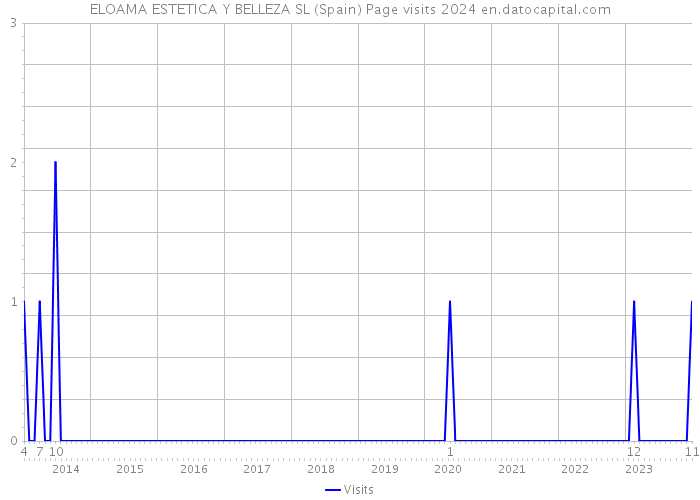 ELOAMA ESTETICA Y BELLEZA SL (Spain) Page visits 2024 