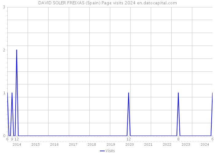 DAVID SOLER FREIXAS (Spain) Page visits 2024 