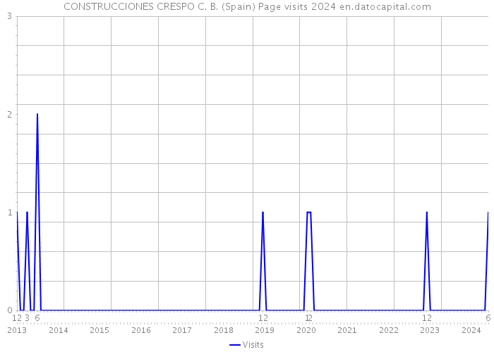 CONSTRUCCIONES CRESPO C. B. (Spain) Page visits 2024 