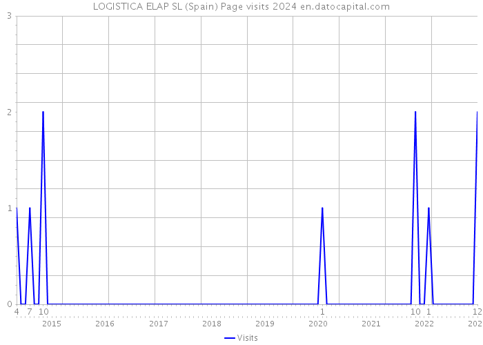 LOGISTICA ELAP SL (Spain) Page visits 2024 