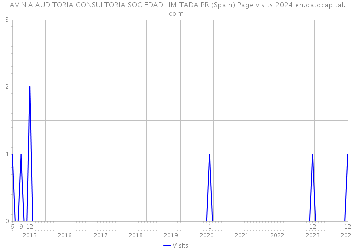 LAVINIA AUDITORIA CONSULTORIA SOCIEDAD LIMITADA PR (Spain) Page visits 2024 