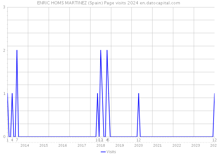 ENRIC HOMS MARTINEZ (Spain) Page visits 2024 