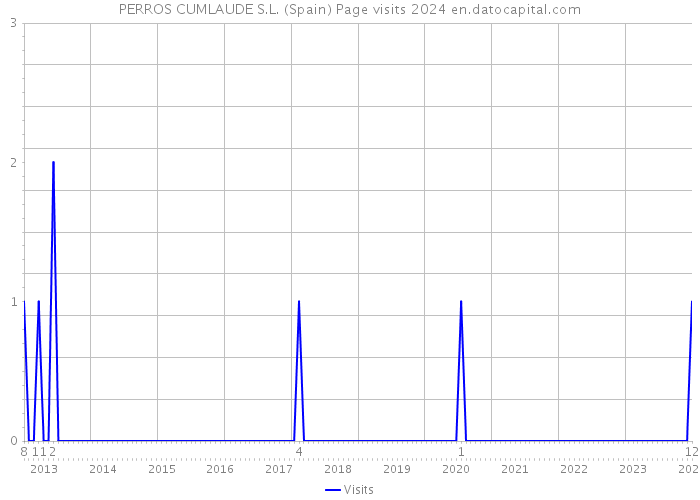 PERROS CUMLAUDE S.L. (Spain) Page visits 2024 