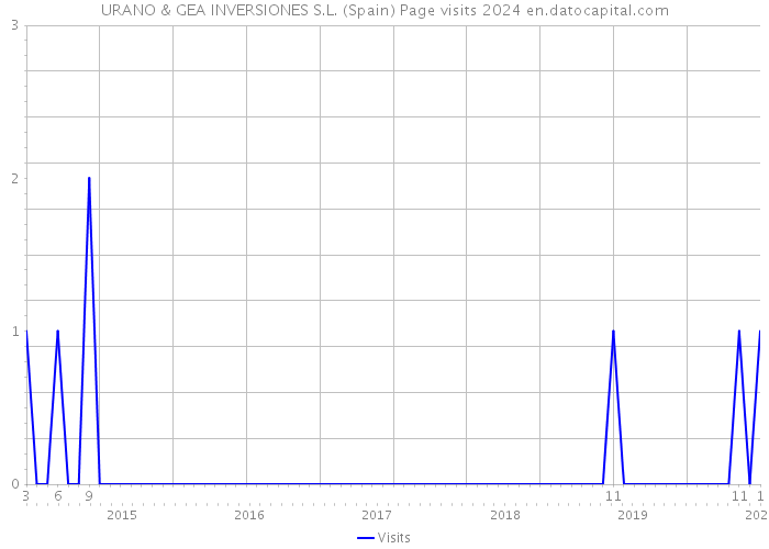 URANO & GEA INVERSIONES S.L. (Spain) Page visits 2024 