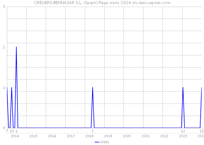 CREUERS BENNASAR S.L. (Spain) Page visits 2024 