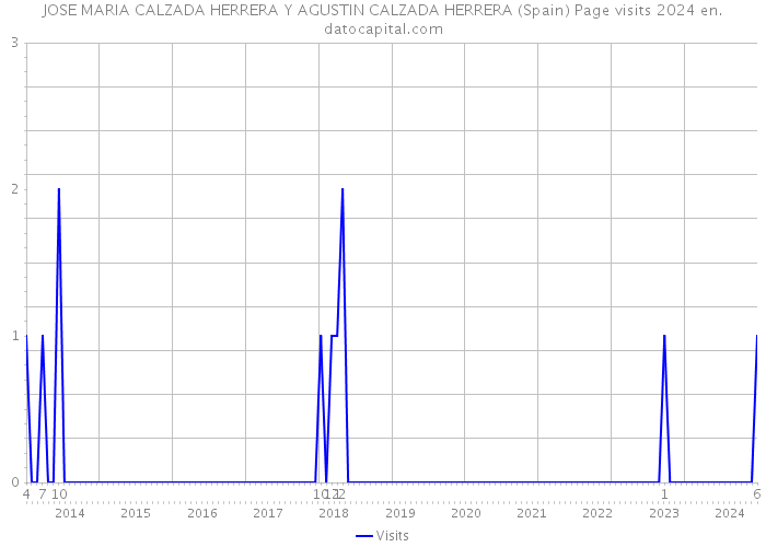 JOSE MARIA CALZADA HERRERA Y AGUSTIN CALZADA HERRERA (Spain) Page visits 2024 