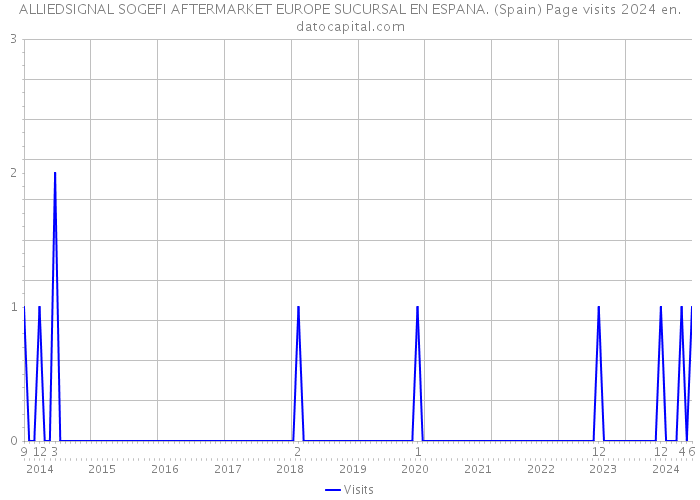 ALLIEDSIGNAL SOGEFI AFTERMARKET EUROPE SUCURSAL EN ESPANA. (Spain) Page visits 2024 