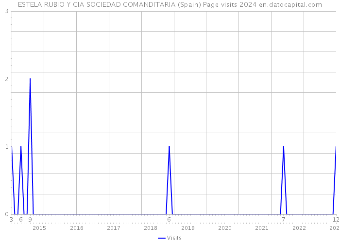 ESTELA RUBIO Y CIA SOCIEDAD COMANDITARIA (Spain) Page visits 2024 