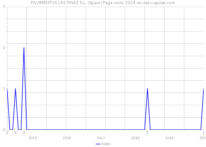 PAVIMENTOS LAS PINAS S.L. (Spain) Page visits 2024 