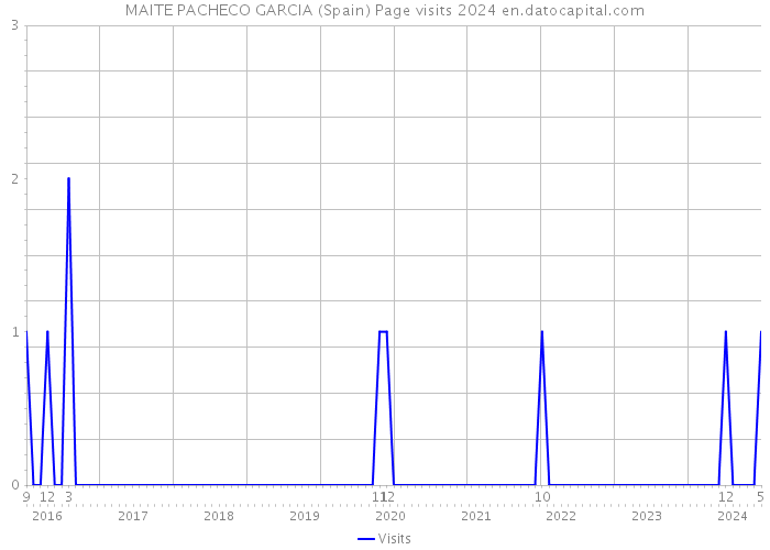 MAITE PACHECO GARCIA (Spain) Page visits 2024 