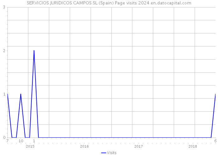SERVICIOS JURIDICOS CAMPOS SL (Spain) Page visits 2024 