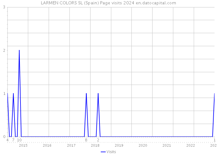 LARMEN COLORS SL (Spain) Page visits 2024 