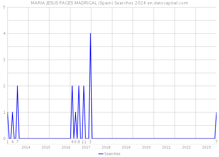 MARIA JESUS PAGES MADRIGAL (Spain) Searches 2024 