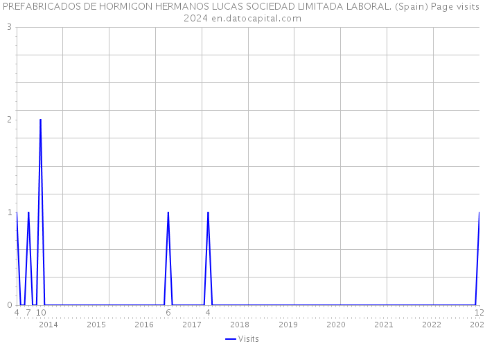 PREFABRICADOS DE HORMIGON HERMANOS LUCAS SOCIEDAD LIMITADA LABORAL. (Spain) Page visits 2024 