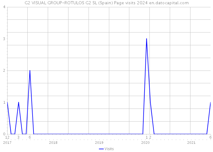 G2 VISUAL GROUP-ROTULOS G2 SL (Spain) Page visits 2024 