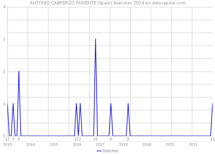 ANTONIO CABRERIZO PARIENTE (Spain) Searches 2024 