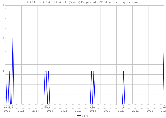 GANDEIRIA CARLOTA S.L. (Spain) Page visits 2024 