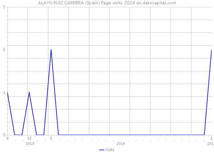 ALAYN RUIZ CARRERA (Spain) Page visits 2024 