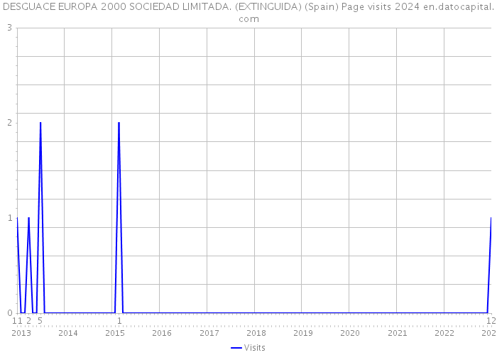 DESGUACE EUROPA 2000 SOCIEDAD LIMITADA. (EXTINGUIDA) (Spain) Page visits 2024 