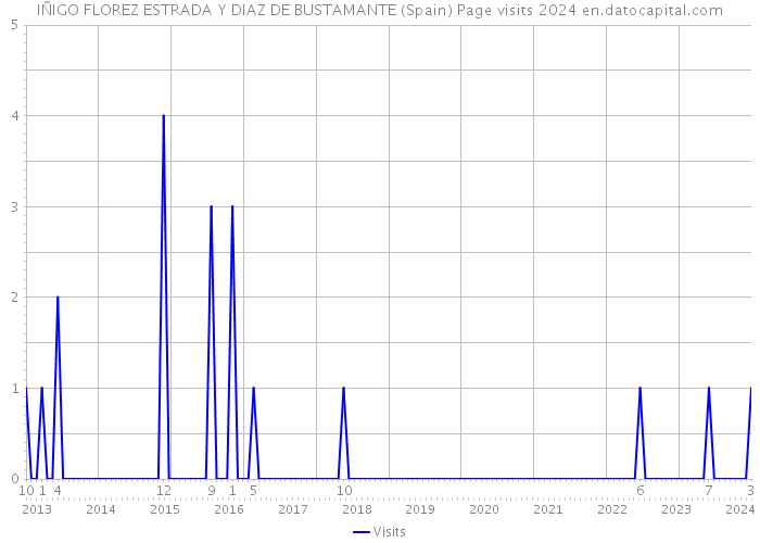 IÑIGO FLOREZ ESTRADA Y DIAZ DE BUSTAMANTE (Spain) Page visits 2024 