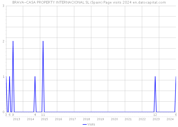 BRAVA-CASA PROPERTY INTERNACIONAL SL (Spain) Page visits 2024 