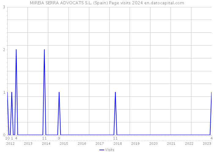 MIREIA SERRA ADVOCATS S.L. (Spain) Page visits 2024 